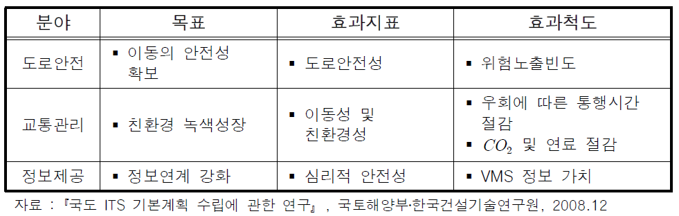 국도 ITS 사업의 분야별 효과척도