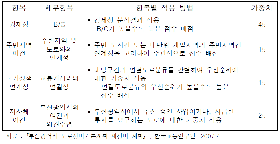 부산광역시 도로투자우선순위 설정의 평가항목 및 가중치