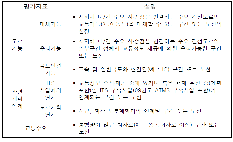 도시부 간선도로 교통정보 수집․제공시스템 구축사업 국고지원 우선순위 선정기준