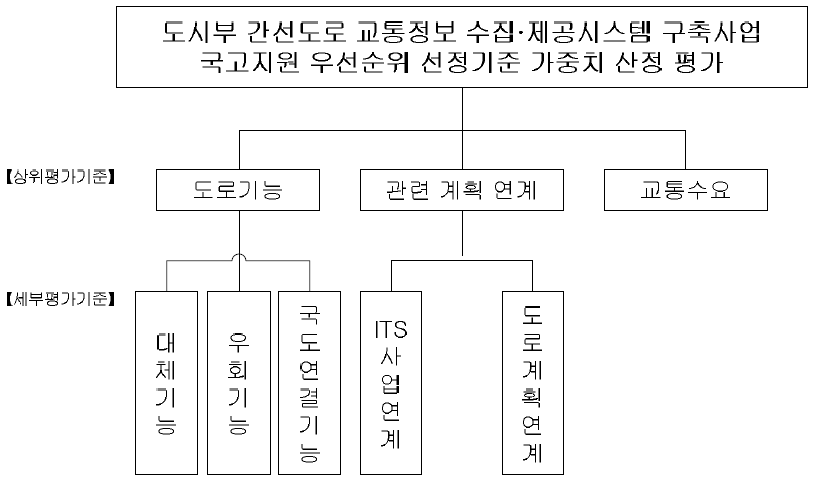 국고지원 우선순위 선정기준 가중치 평가의 AHP 계층 구조