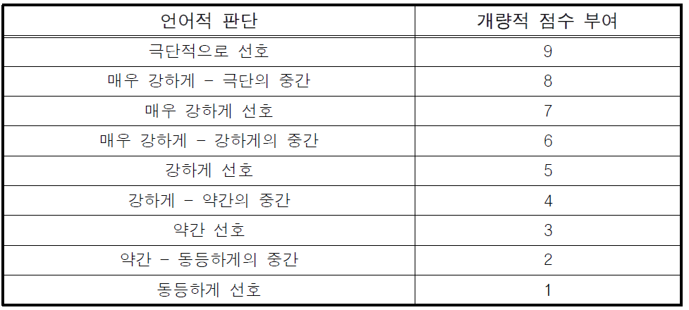 쌍대비교시 중요도의 척도