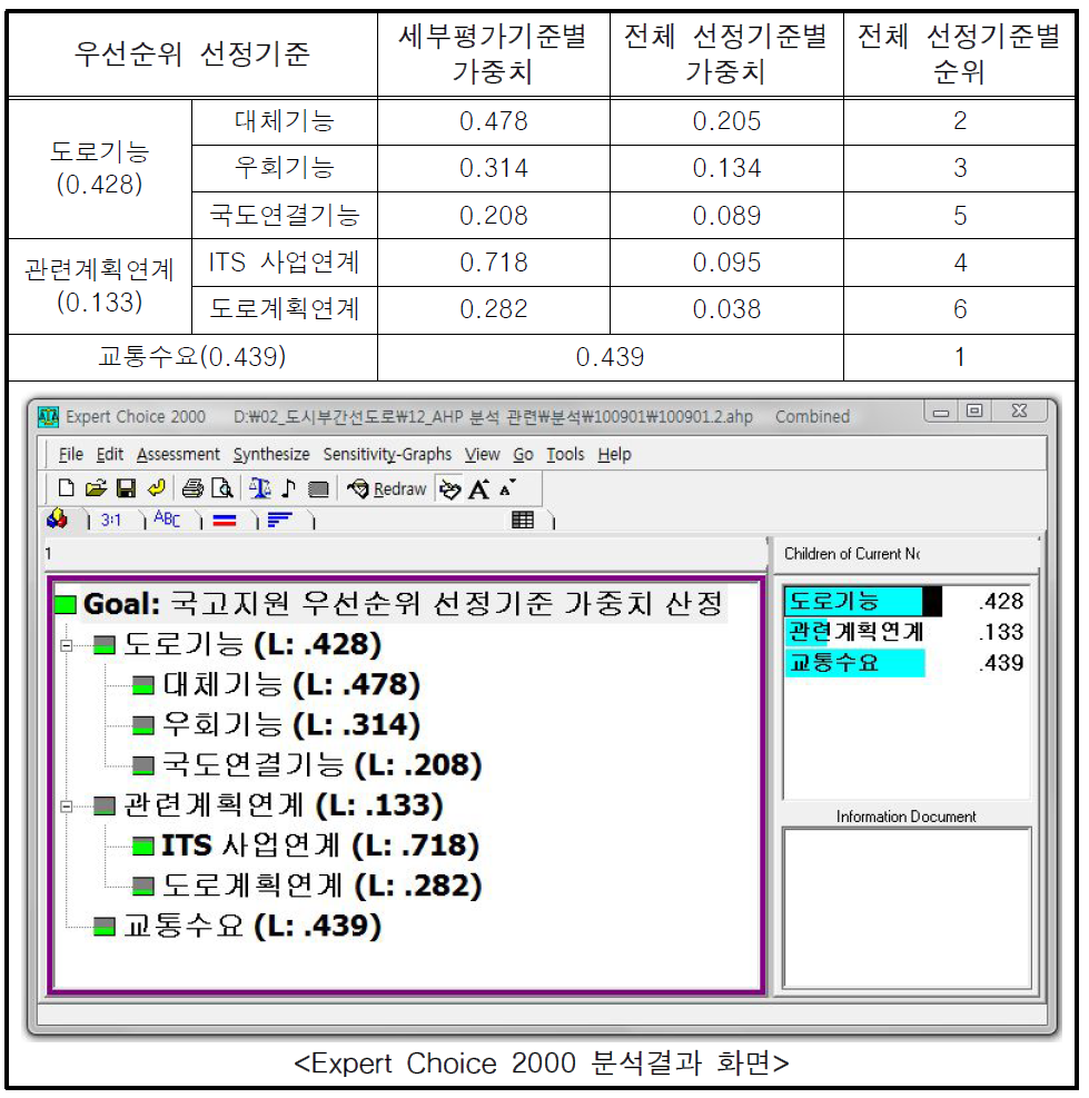 국고지원 우선순위 선정기준 가중치 결과 종합