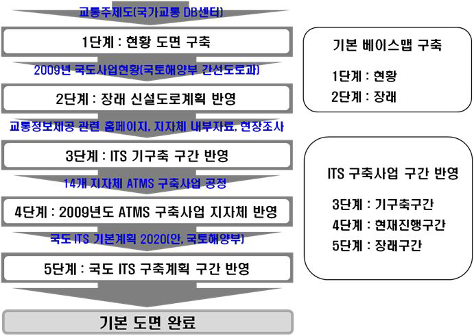 기본 도면 작성 수행체계도