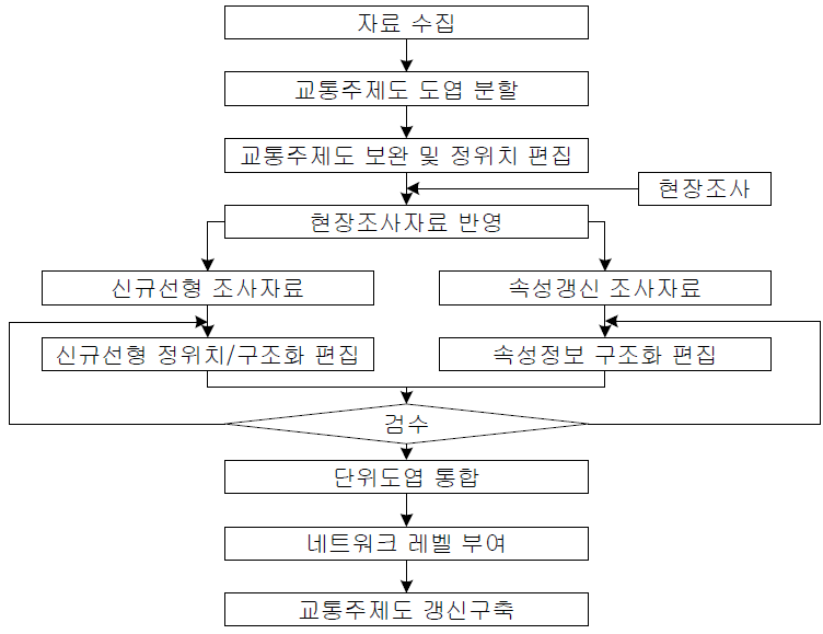 교통주제도 구축 과정도