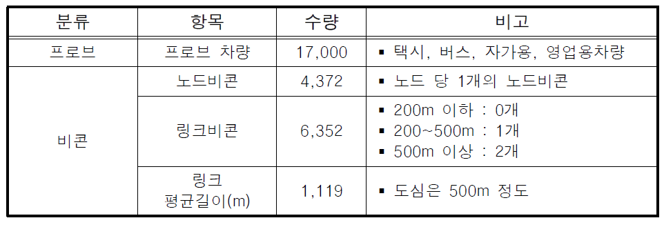 Beacon을 이용한 ROTIS 설치개소 및 간격