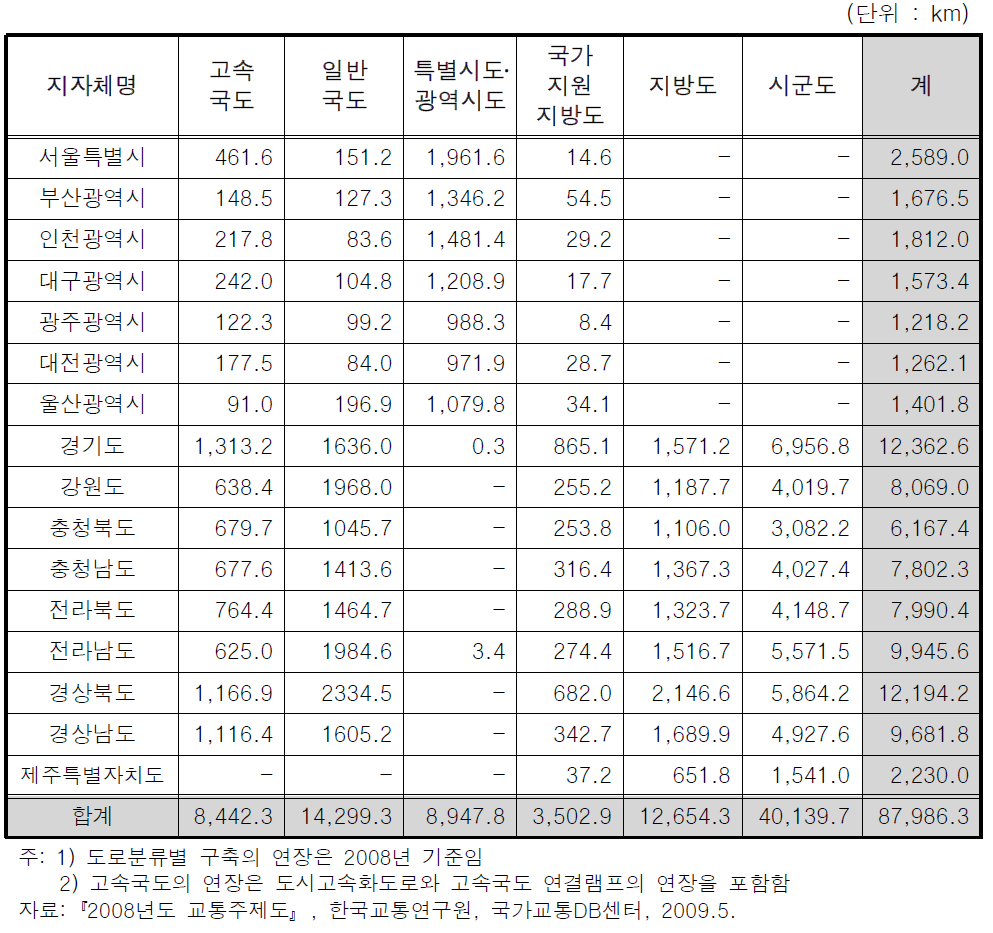 전국 도로분류별 연장