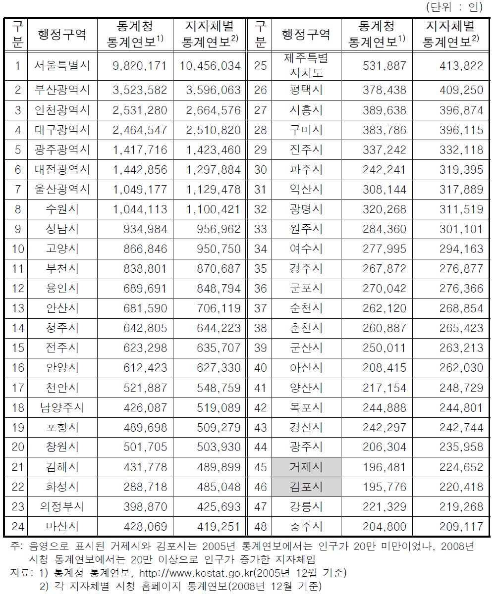 인구 통계 현황(20만 이상)