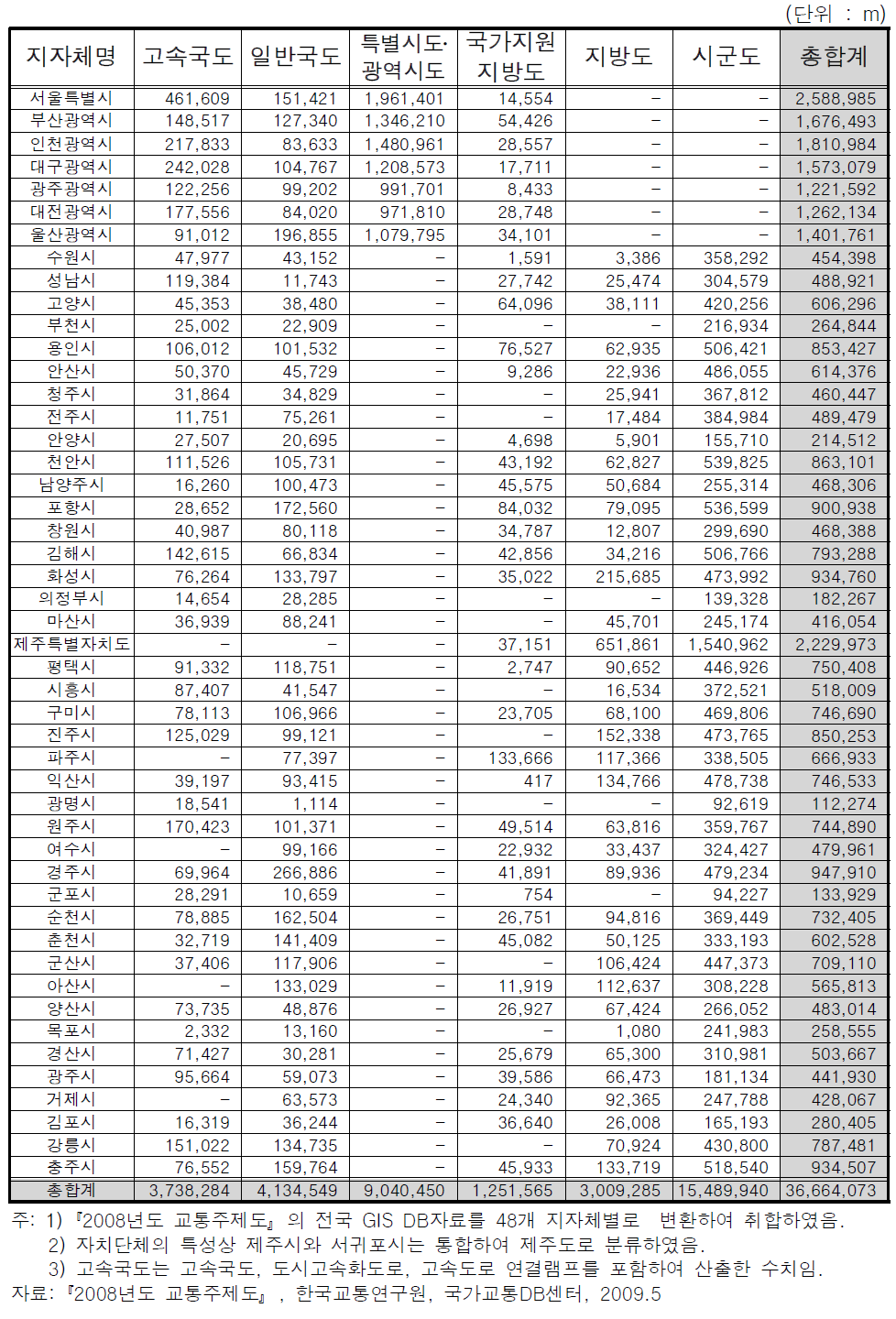 48개 지자체별 도로연장