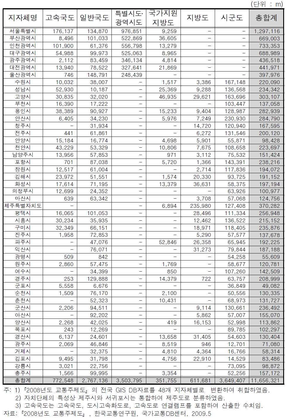 48개 지자체별 도로연장(왕복 4차로 이상)