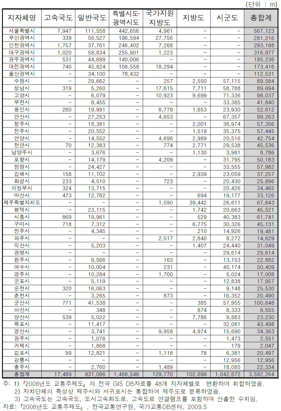 48개 지자체별 도로연장(왕복 6차로 이상)