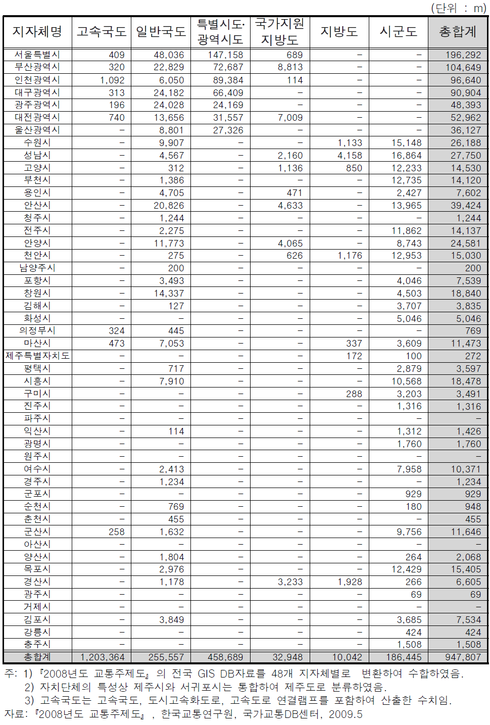 48개 지자체별 도로연장(왕복 8차로 이상)