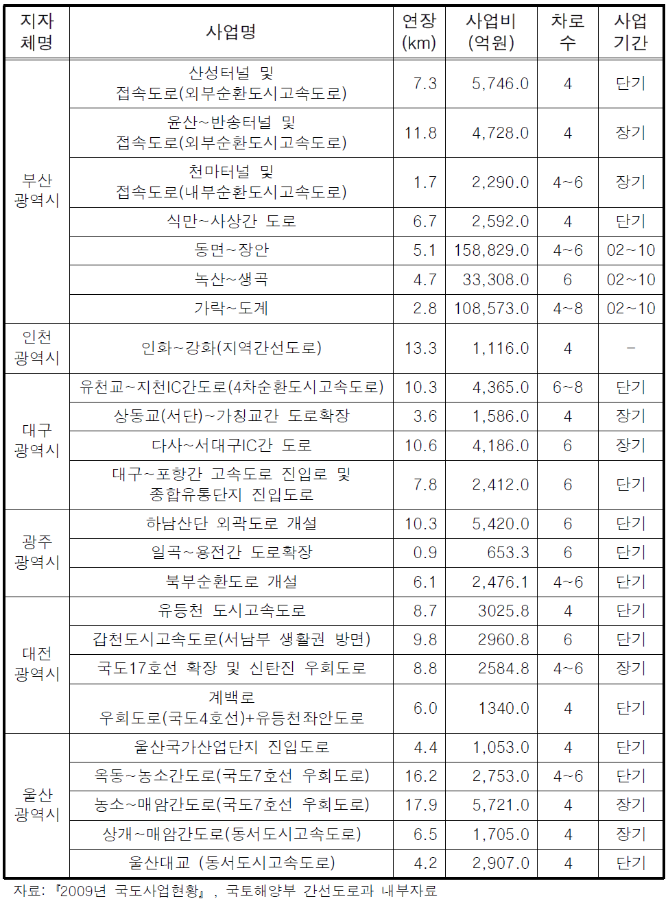 6개 광역시 신설도로계획 개요