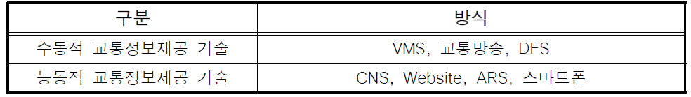 교통정보 수집․제공 분리형의 교통정보 제공 기술 구분 및 종류