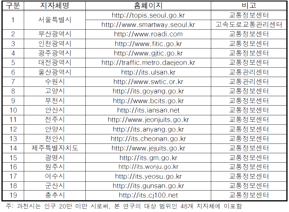 교통정보 제공 관련 홈페이지 운영 지자체 현황