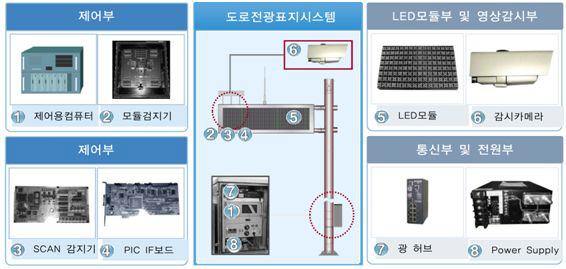 가변전광표지의 구성