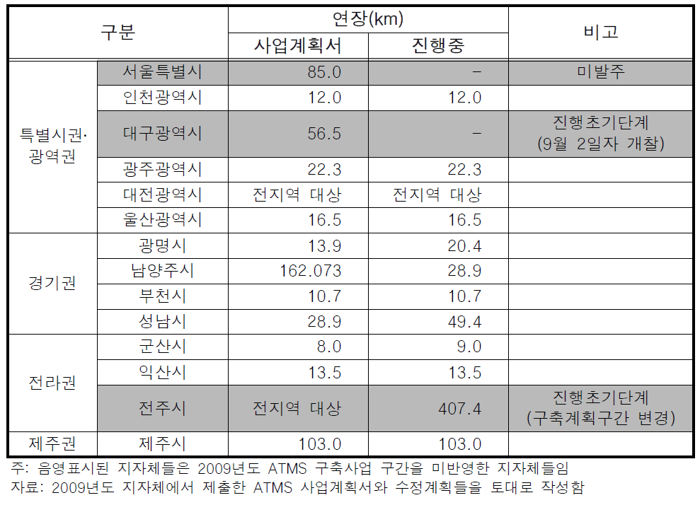 2009년도 ATMS 구축사업 지자체별 연장