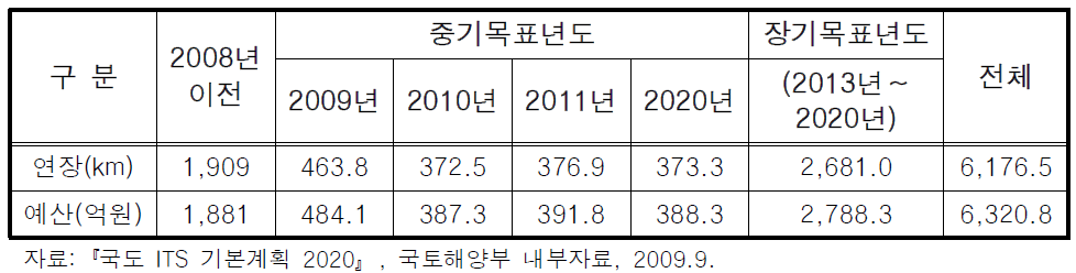 연도별 국도 ITS 인프라 구축 계획