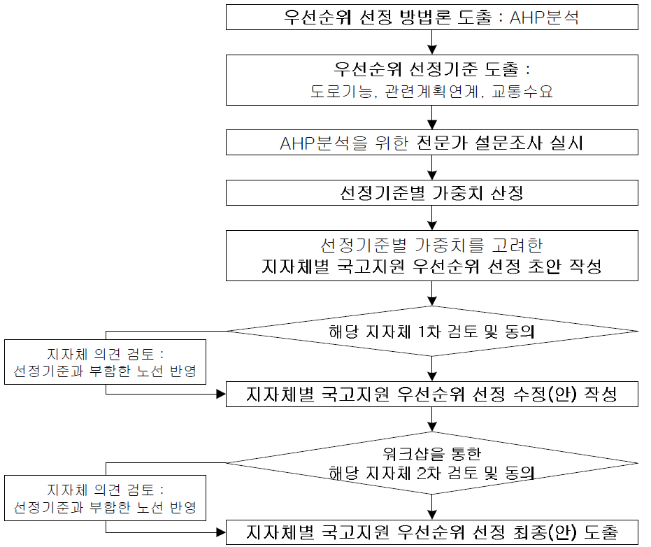 지자체별 국고지원 우선순위 선정 수행과정도