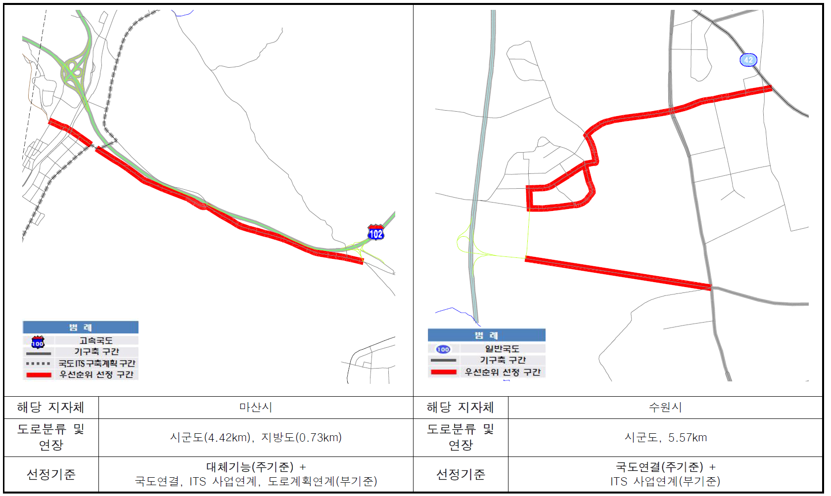 우선순위 선정기준에 따른 선정노선 예시