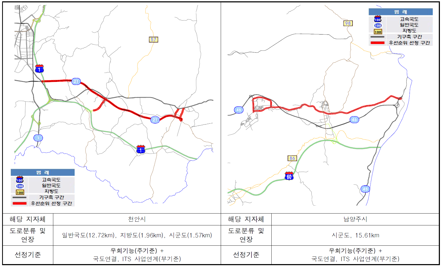 우선순위 선정기준에 따른 선정노선 예시