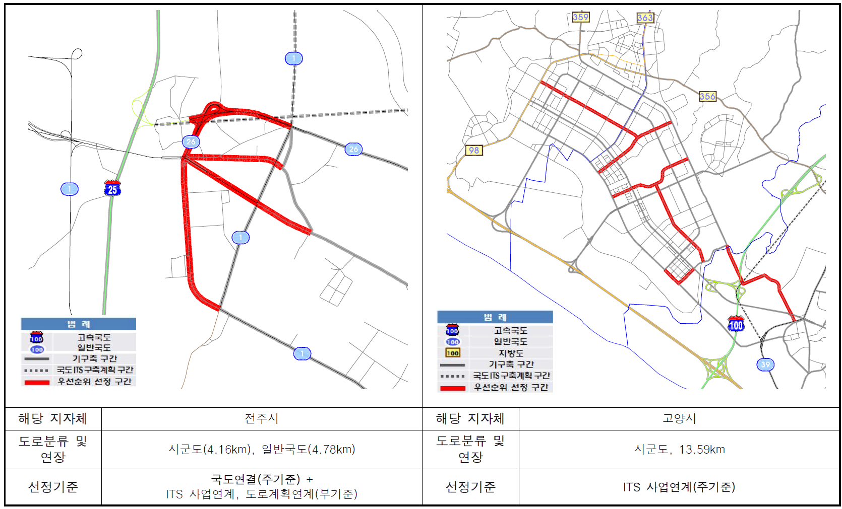 우선순위 선정기준에 따른 선정노선 예시