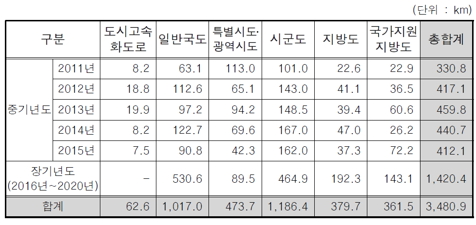 도로분류별 국고지원 우선순위 연장