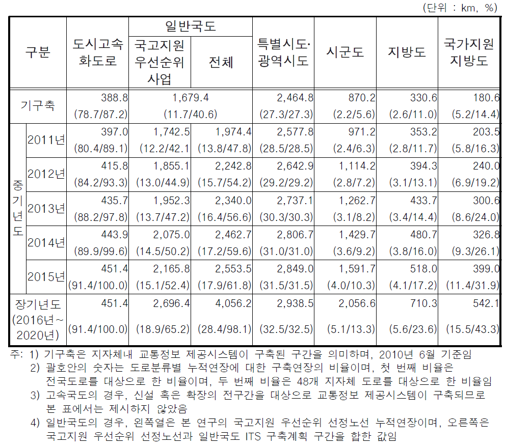 도로분류별 국고지원 우선순위 누적연장 및 비율