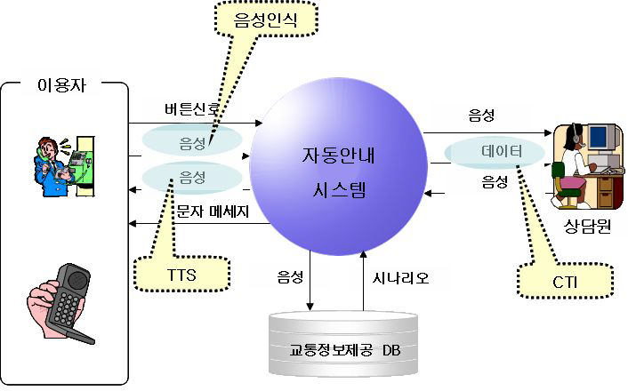 ARS 교통정보 제공 구성도