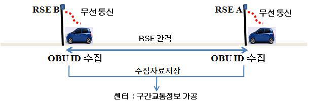 DSRC 교통정보수집 시스템 구성