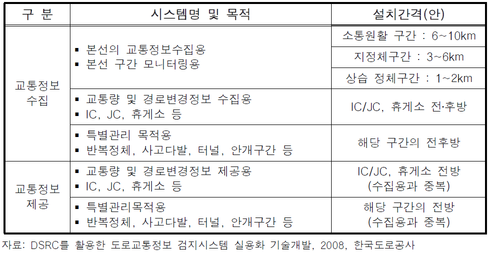 DSRC 도로공사 기존노선의 설치간격(안)