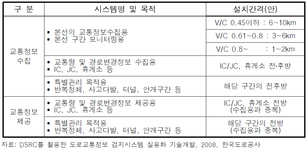 DSRC 도로공사 신설노선의 설치간격(안)