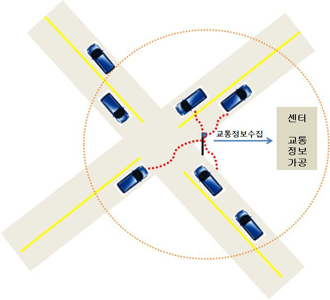 무선랜 통신을 이용한 교통정보수집시스템 구성도