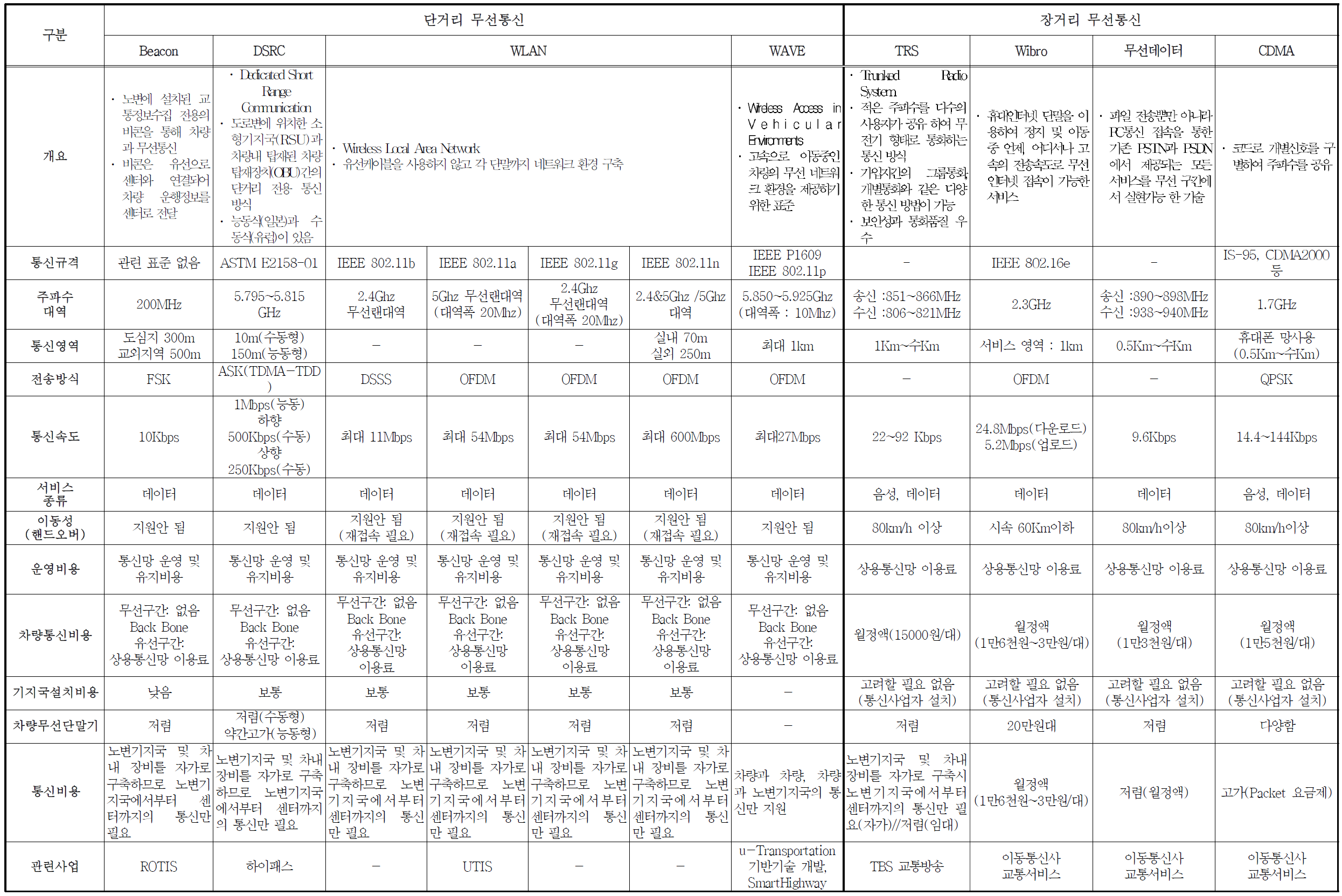 통신방식에 따른 비교분석