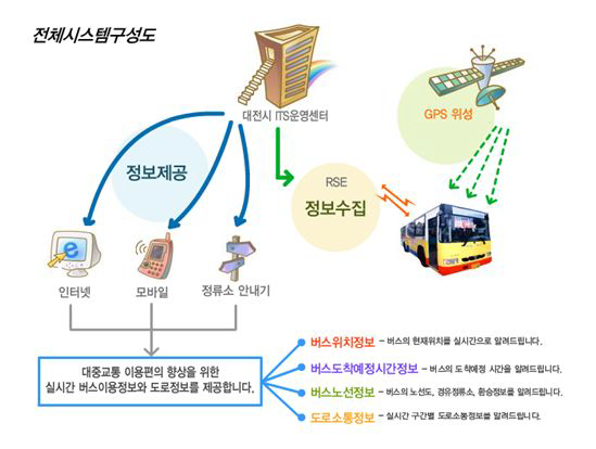 대전광역시 지능형교통시스템(ITS)