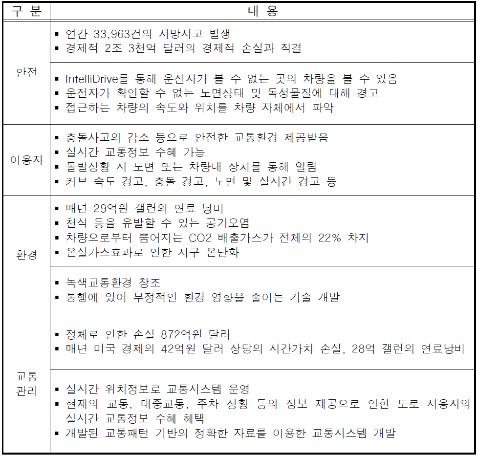 IntelliDrive의 도입으로 인한 기대효과