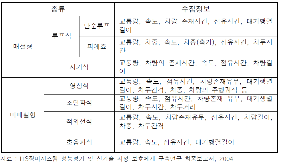 국도의 VDS 종류별 수집정보의 형태