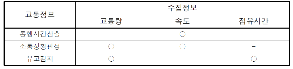 국도(고속 및 일반국도)의 교통정보가공을 위한 수집정보