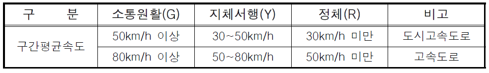 구간평균속도에 의한 소통상황 판정기준