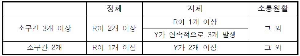 소구간 혼잡정도에 따른 구간 소통상황 판정기준