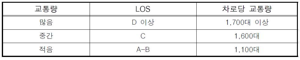 APID 알고리듬의 교통량 기준