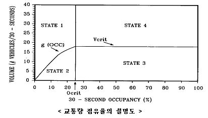 교통량-점유율에 따른 상태구분