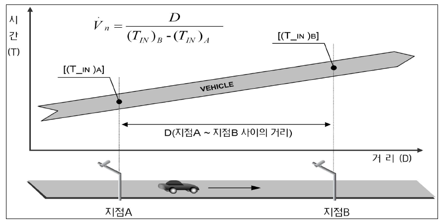 AVI장비를 이용한 구간통행시간 산출 개념도