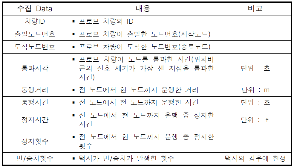 ROTIS의 수집자료와 내용