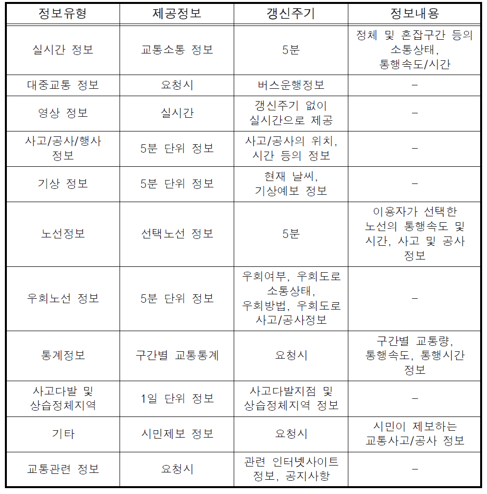 웹사이트의 정보 유형에 따른 내용