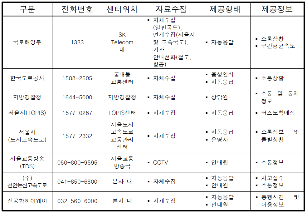 교통정보 안내전화 운영현황