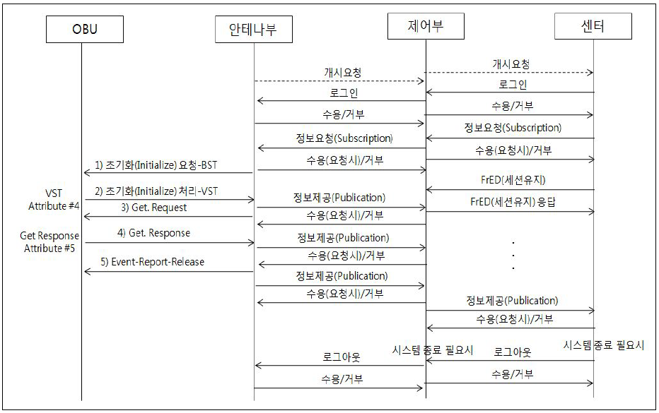 OBU-센터간 교통정보 수집절차(기존단말기)