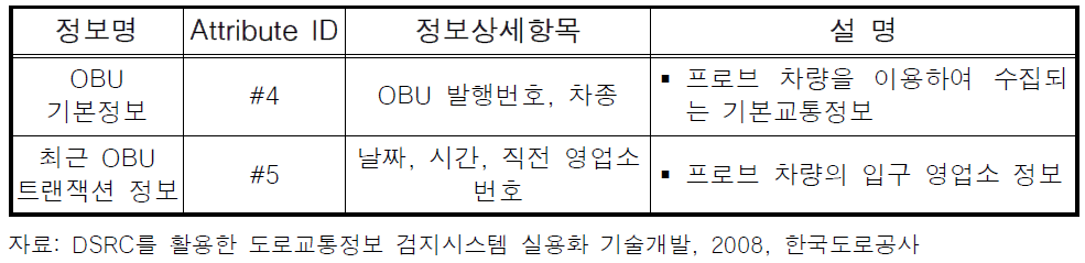 OBU-안테나부간 수집정보(기존단말기)