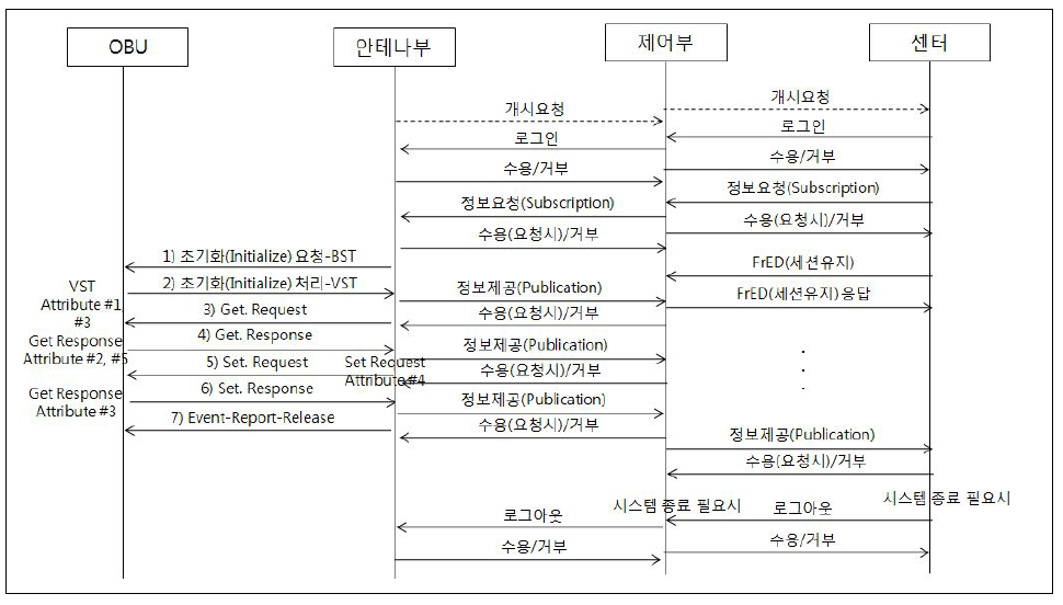 OBU-센터간 교통정보 수집 절차(신규단말기)