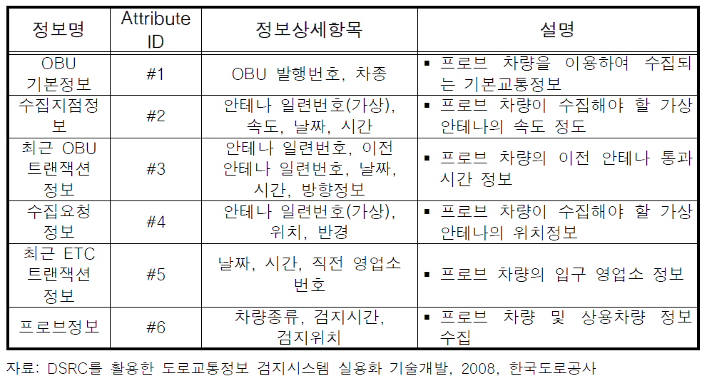 OBU-안테나부간 수집정보(신규단말기)