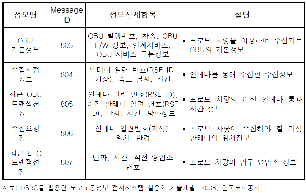 안테나부-제어부간 수집정보(신규단말기)